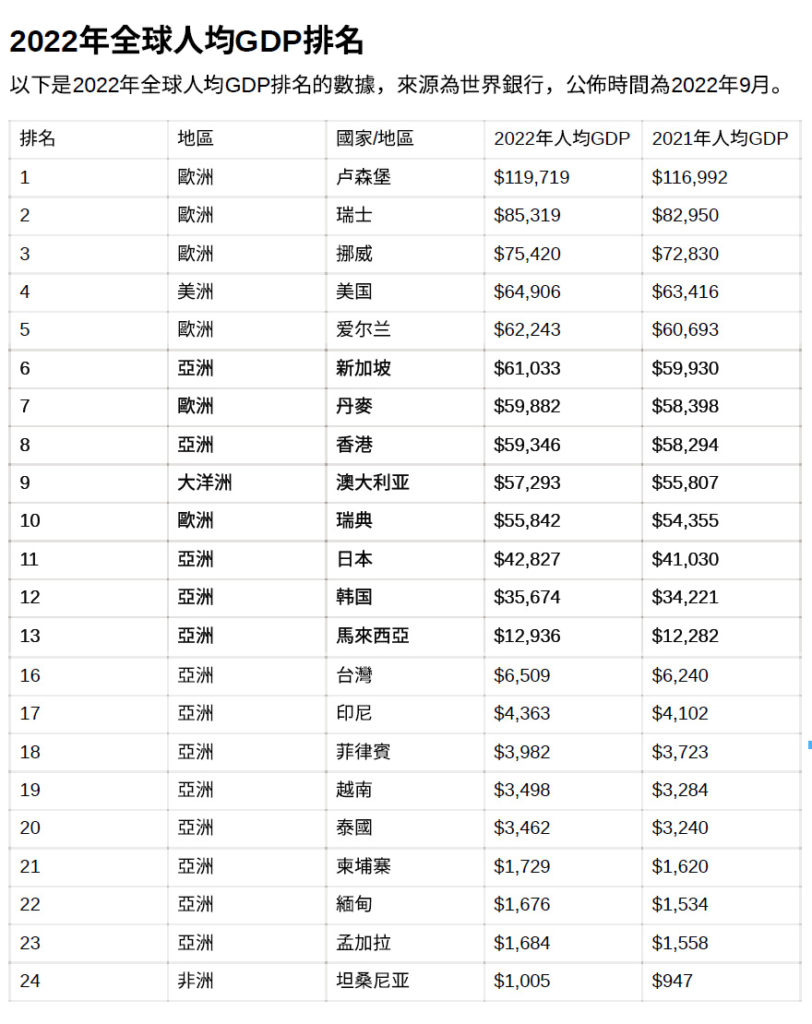 2022全球人均GDP排名-812x1024.jpg