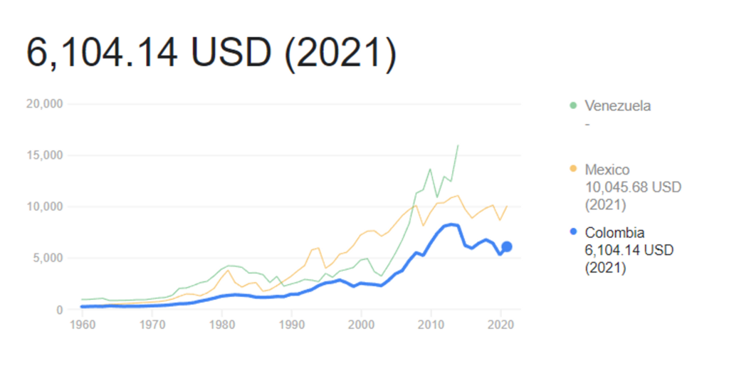 哥伦比亚人均GPd-1024x535.png