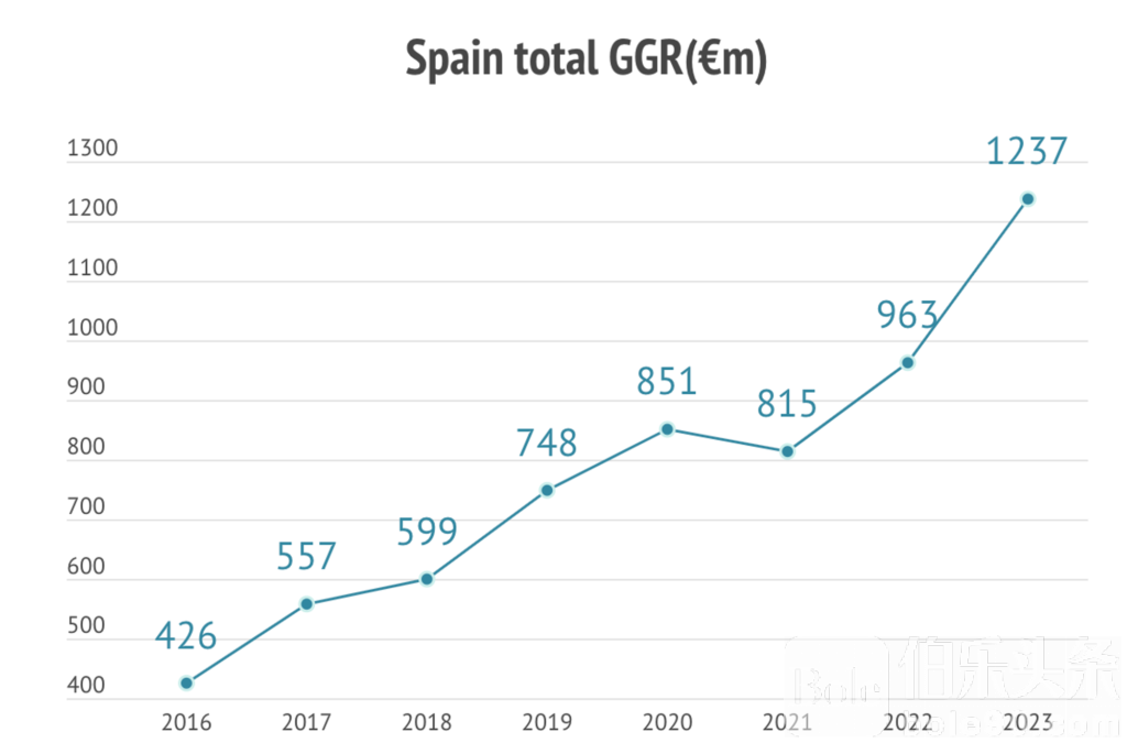 近几年的西班牙博彩收入-1024x675.png