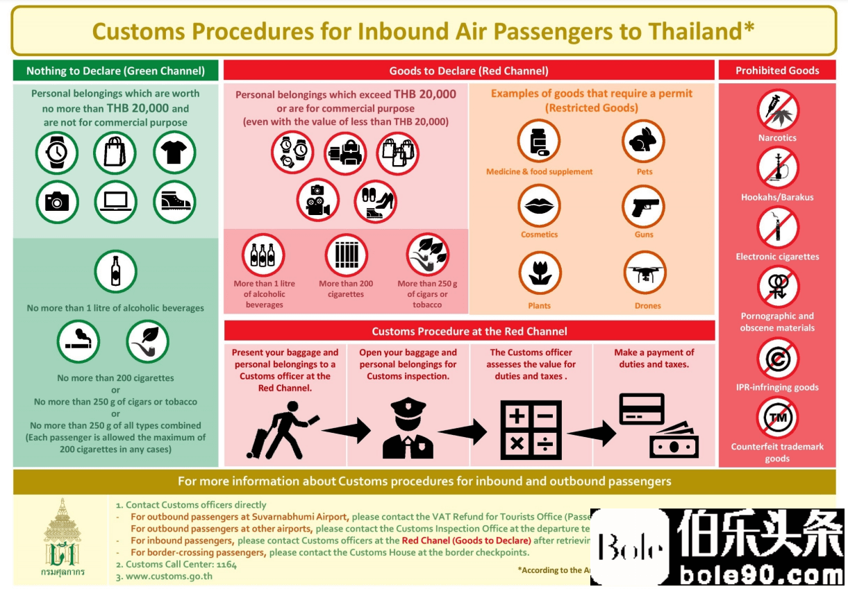 Customs Procedures for inbound Air Passengers to Thailand.png