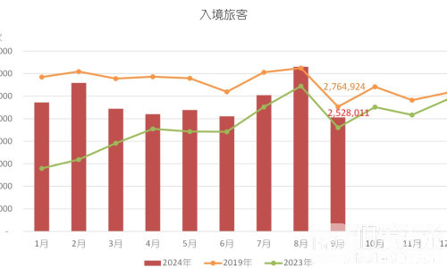 首三季访澳旅客2592万稍胜预期 女性比例高