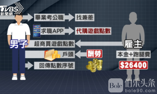 酬劳呢？透过求职APP遭诈骗 反损失2万多