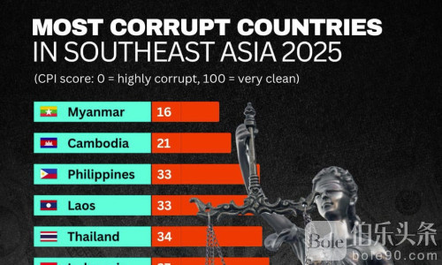 东南亚2025反腐排名出炉 菲律宾、泰国不算差