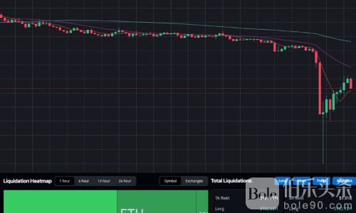 比特币闪崩！1小时爆仓9.6亿美元，投资者惊呼血本无归