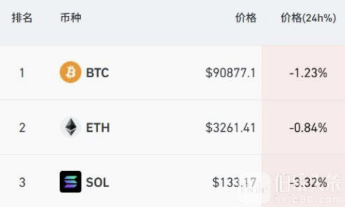 降息利好秒变利空？加密币集体跳水