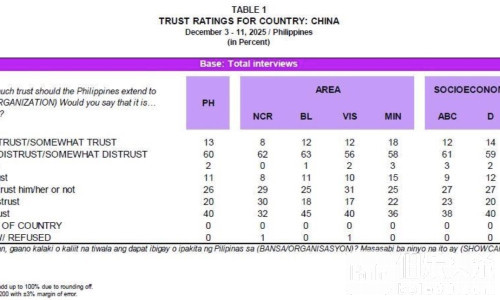 六成菲律宾人不信任中国，近八成视其为最大外部威胁