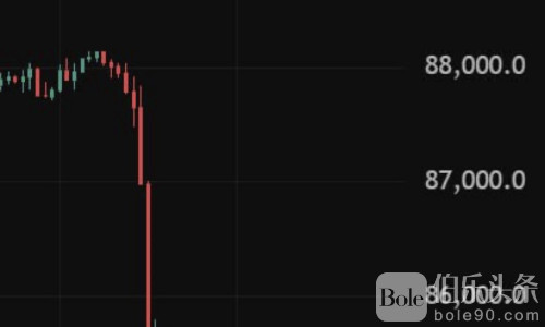 BTC失守8.5万美元关口，盘中快速下挫，日内跌幅扩大至5%