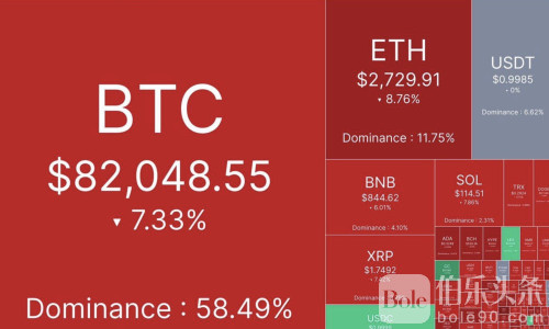 比特币、以太坊暴跌！数十亿美元市值瞬间蒸发