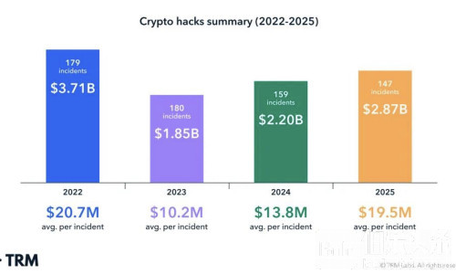 加密黑金再创纪录：非法资金飙升至1580亿美元