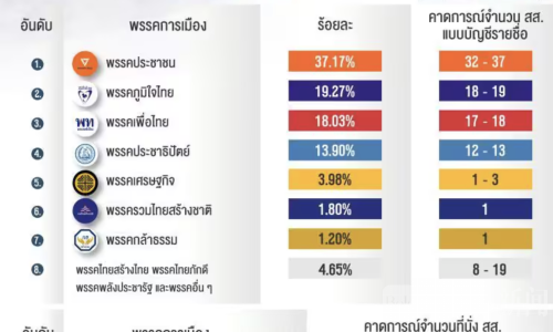 泰国大选民调出炉：泰自豪党全国领先，人民党锁定曼谷33席
