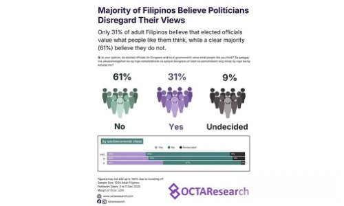 民意被“静音”？61%菲律宾人认为官员无视普通人声音