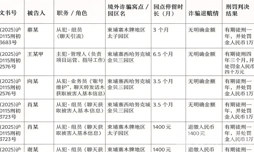 待3个月就判2年！赴电诈园区工作即使没骗到钱也可能获刑