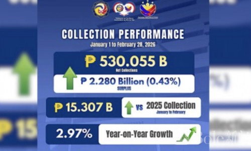 财政稳住了？菲律宾税收“逆风上涨”，前两月超标完成