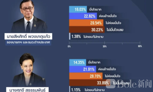 惊曝！泰民不信任外聘内阁部长，财政部长最受质疑