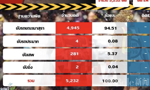 泼水节6天酒驾近5000起！清迈680案全国最高引关注