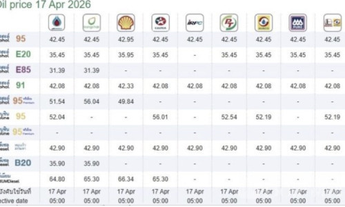 泰国多家油站最新油价：柴油稳定42.90铢汽油部分下调