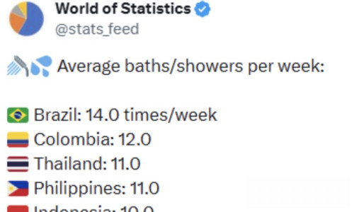 太猛了！泰国人一周洗澡11次冲上世界第三