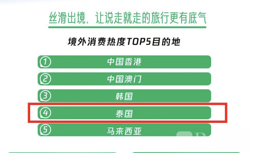 中国游客五一消费激增，泰国排名出境游TOP4！