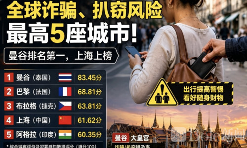 最新报告：全球诈骗扒窃风险城市出炉！曼谷居首上海上榜